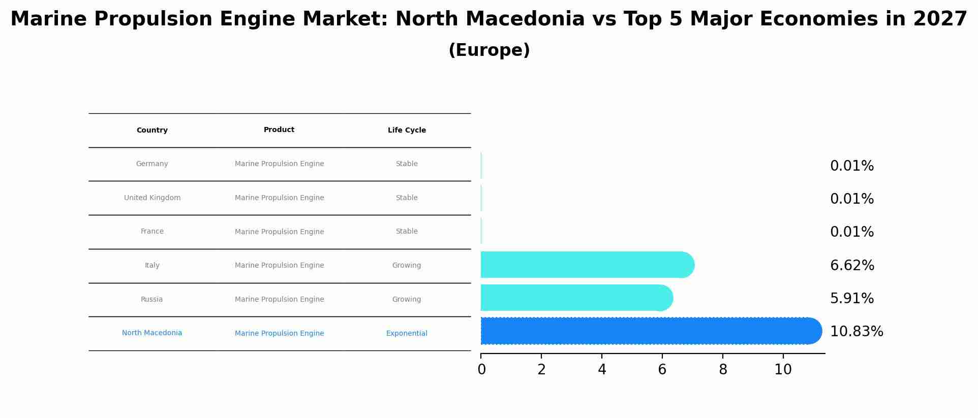 Marine Propulsion Engine Market: North Macedonia vs Top 5 Major Economies in 2027 (Europe)